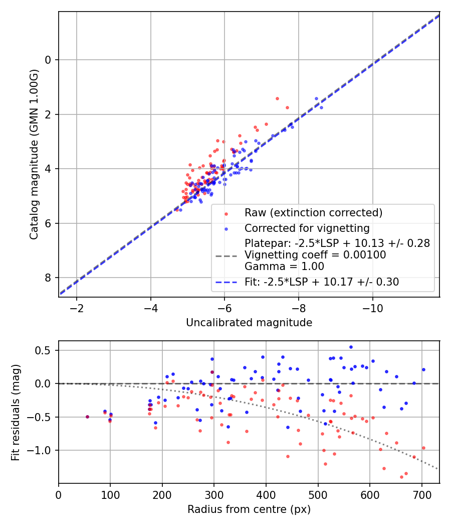 Photometry report