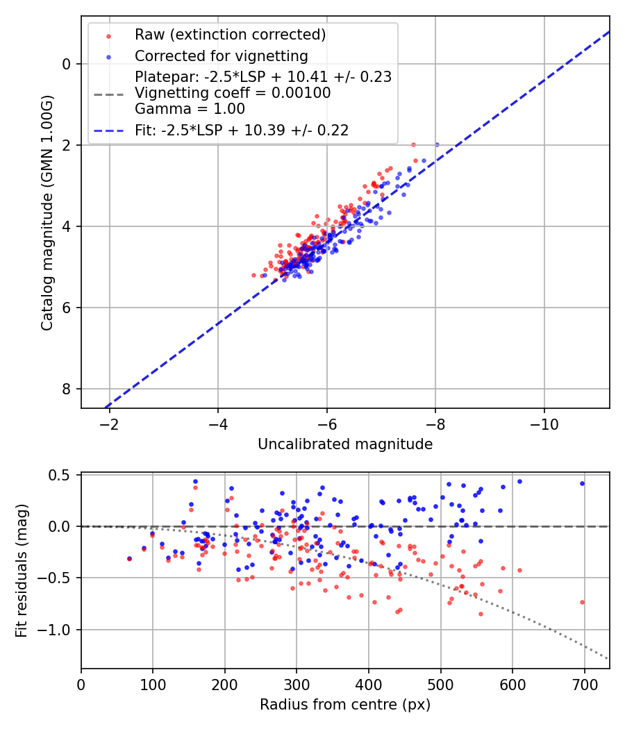 Photometry report