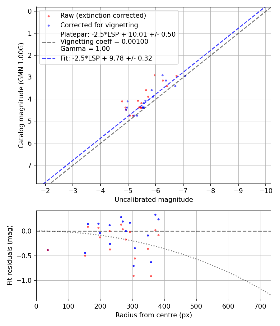 Photometry report