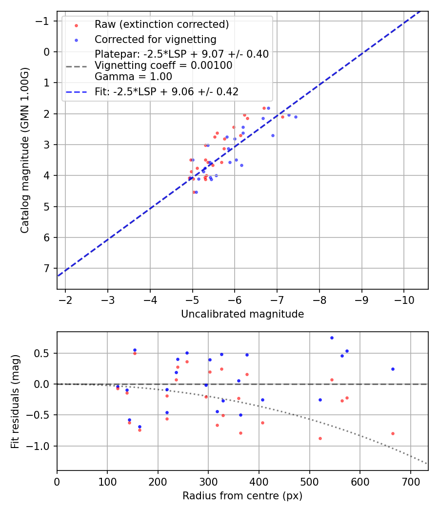 Photometry report
