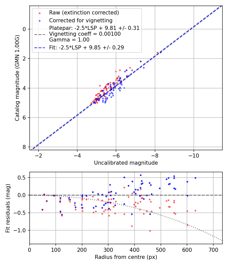 Photometry report