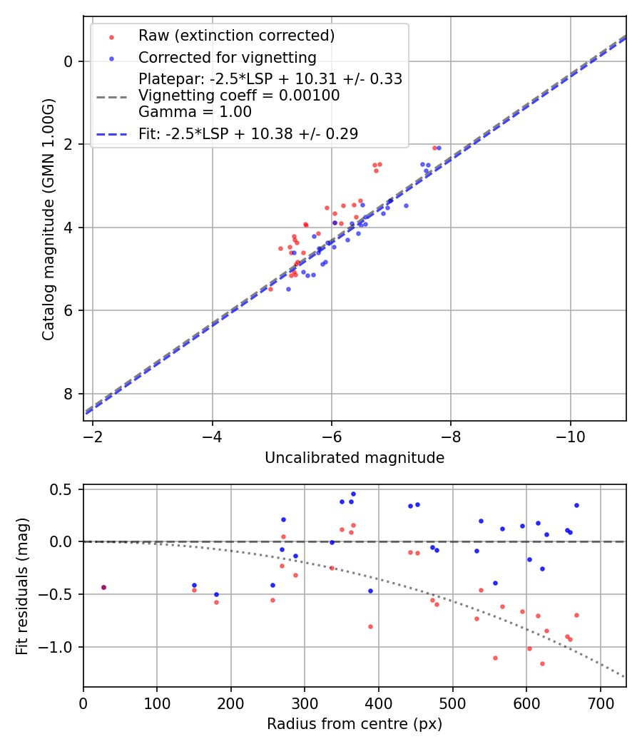 Photometry report