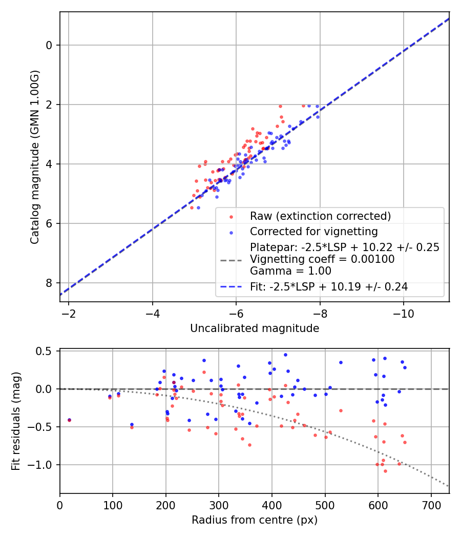 Photometry report