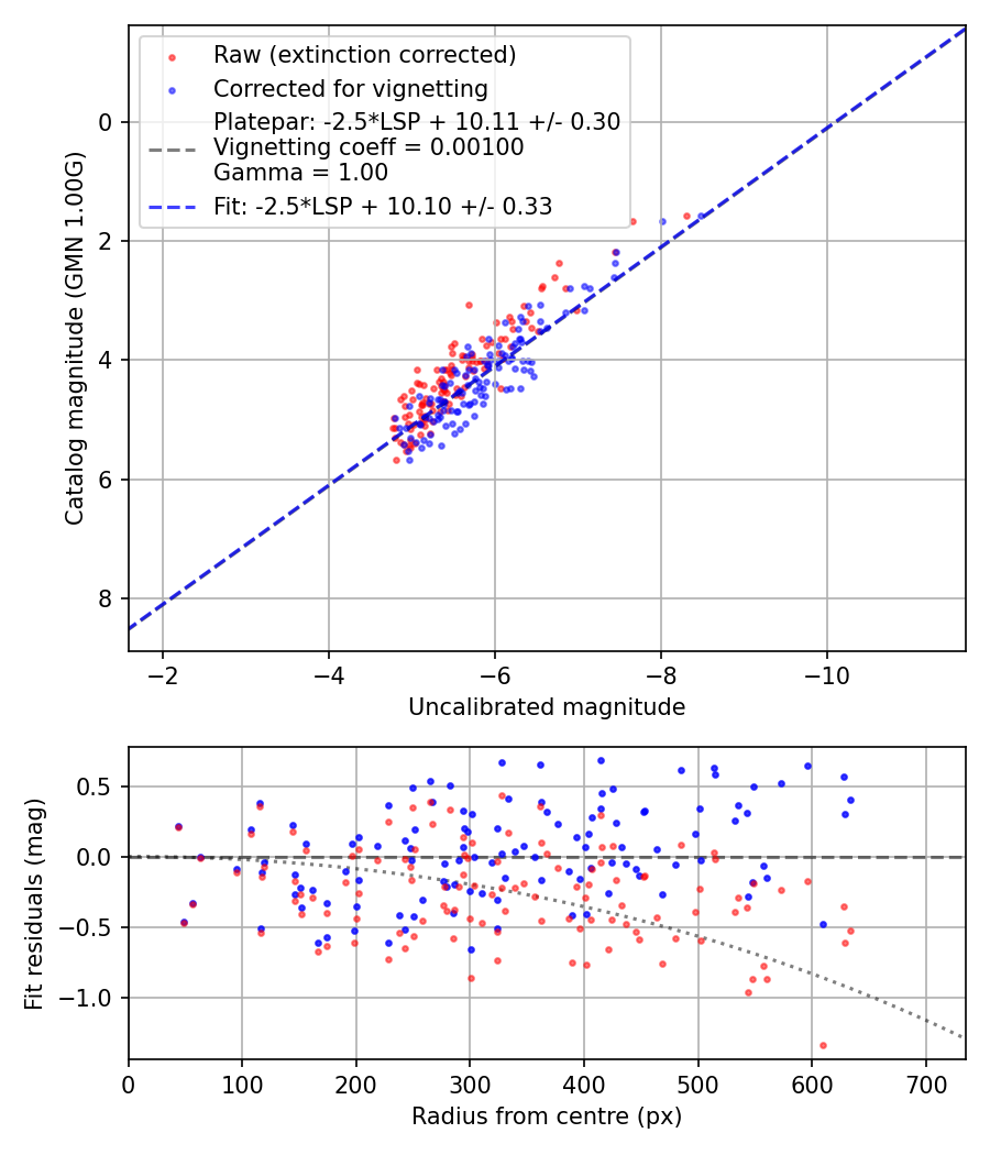 Photometry report