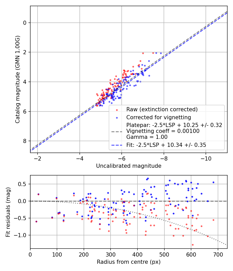 Photometry report