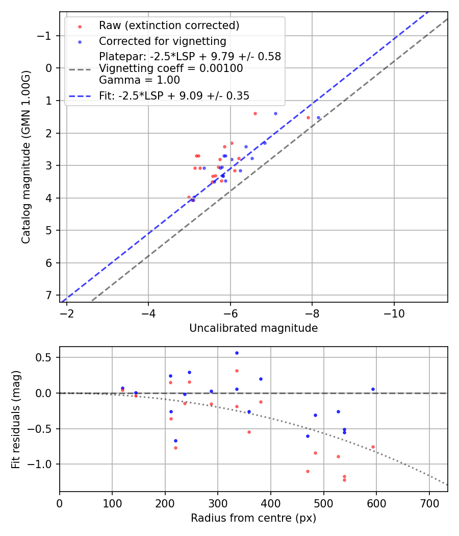 Photometry report
