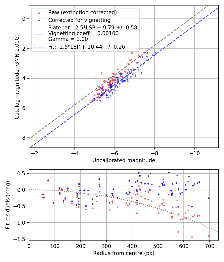 Photometry report