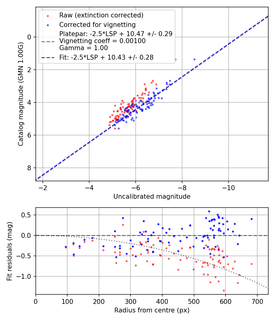 Photometry report