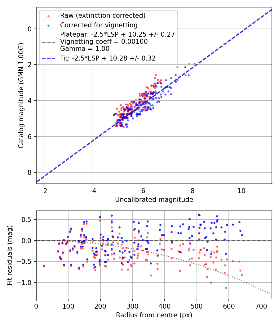 Photometry report