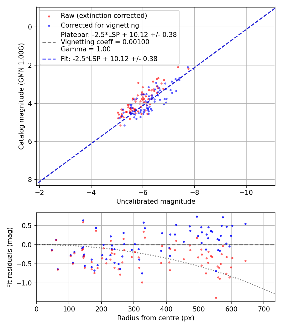 Photometry report
