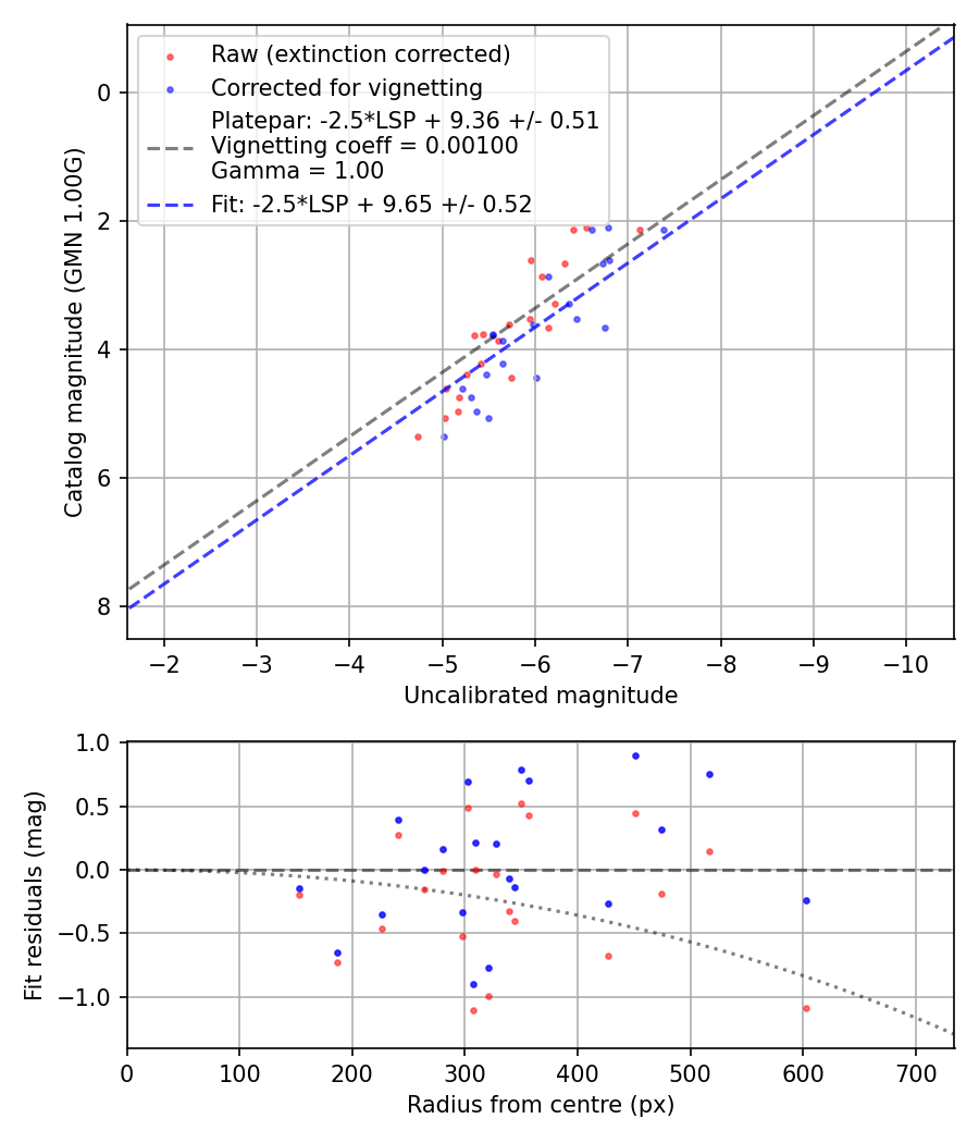 Photometry report