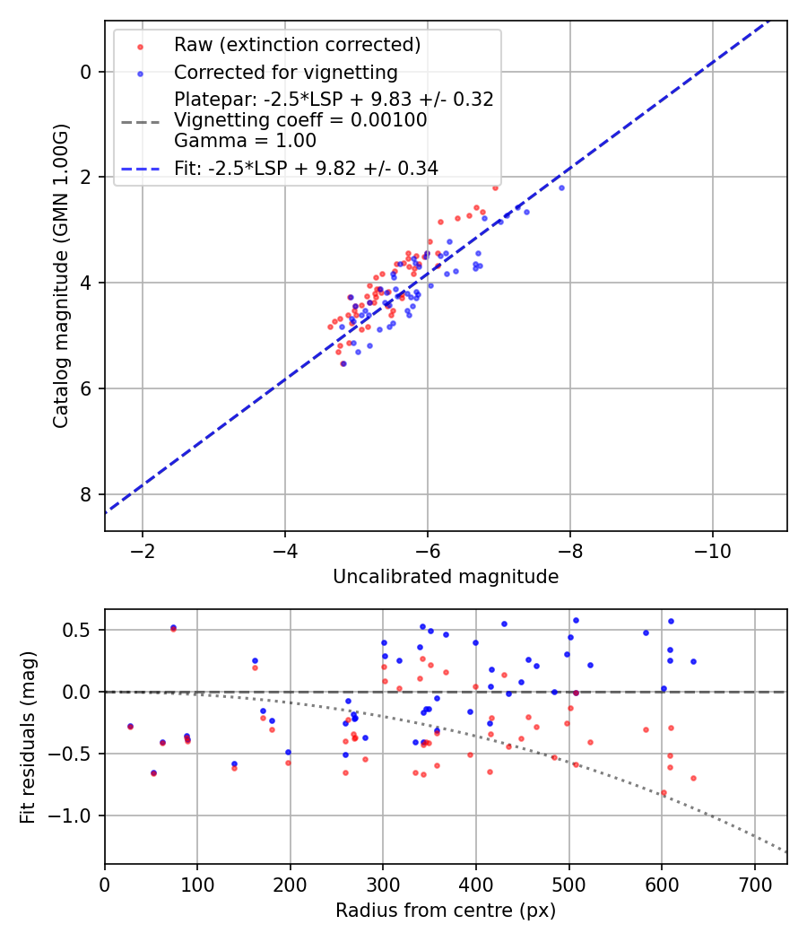 Photometry report