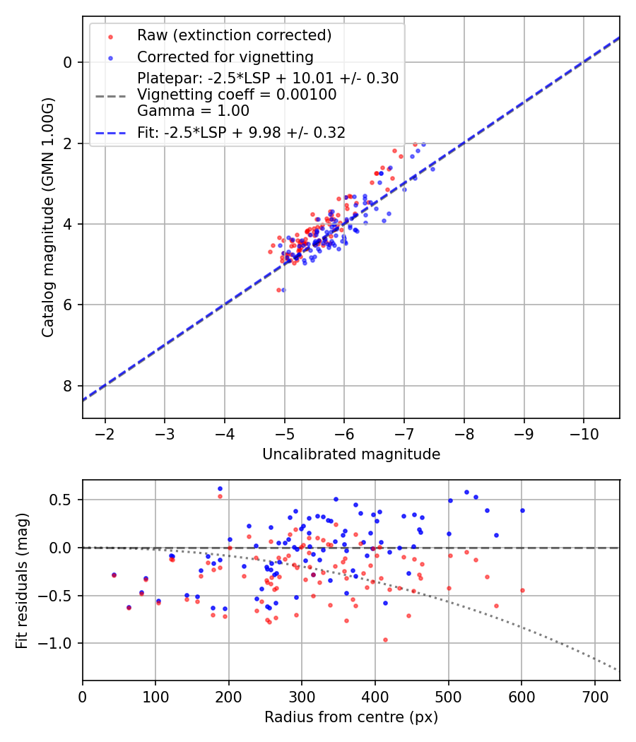 Photometry report