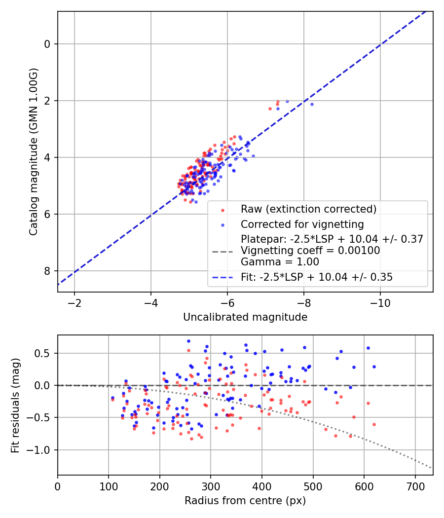 Photometry report