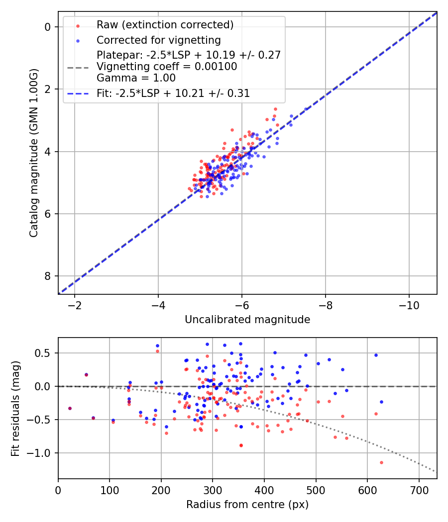 Photometry report