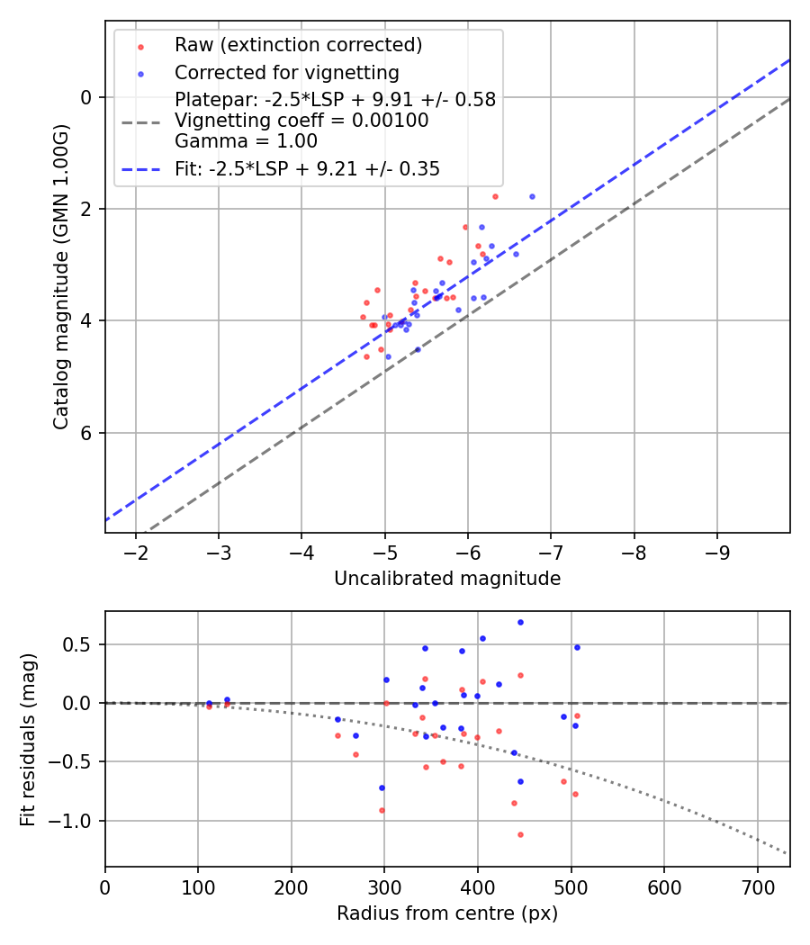 Photometry report