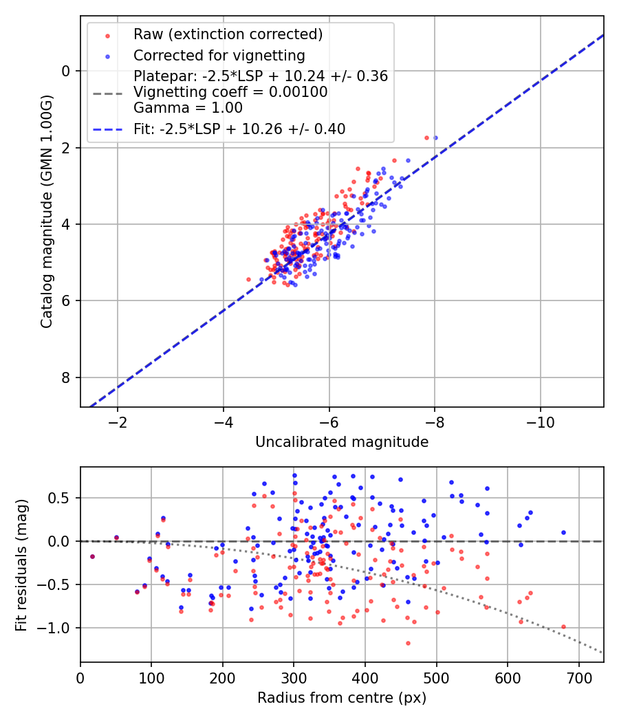 Photometry report