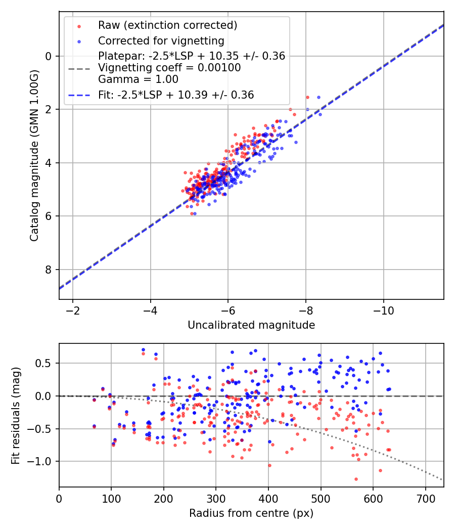 Photometry report