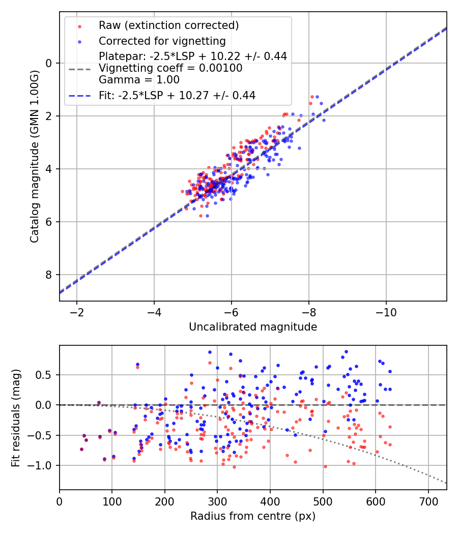 Photometry report