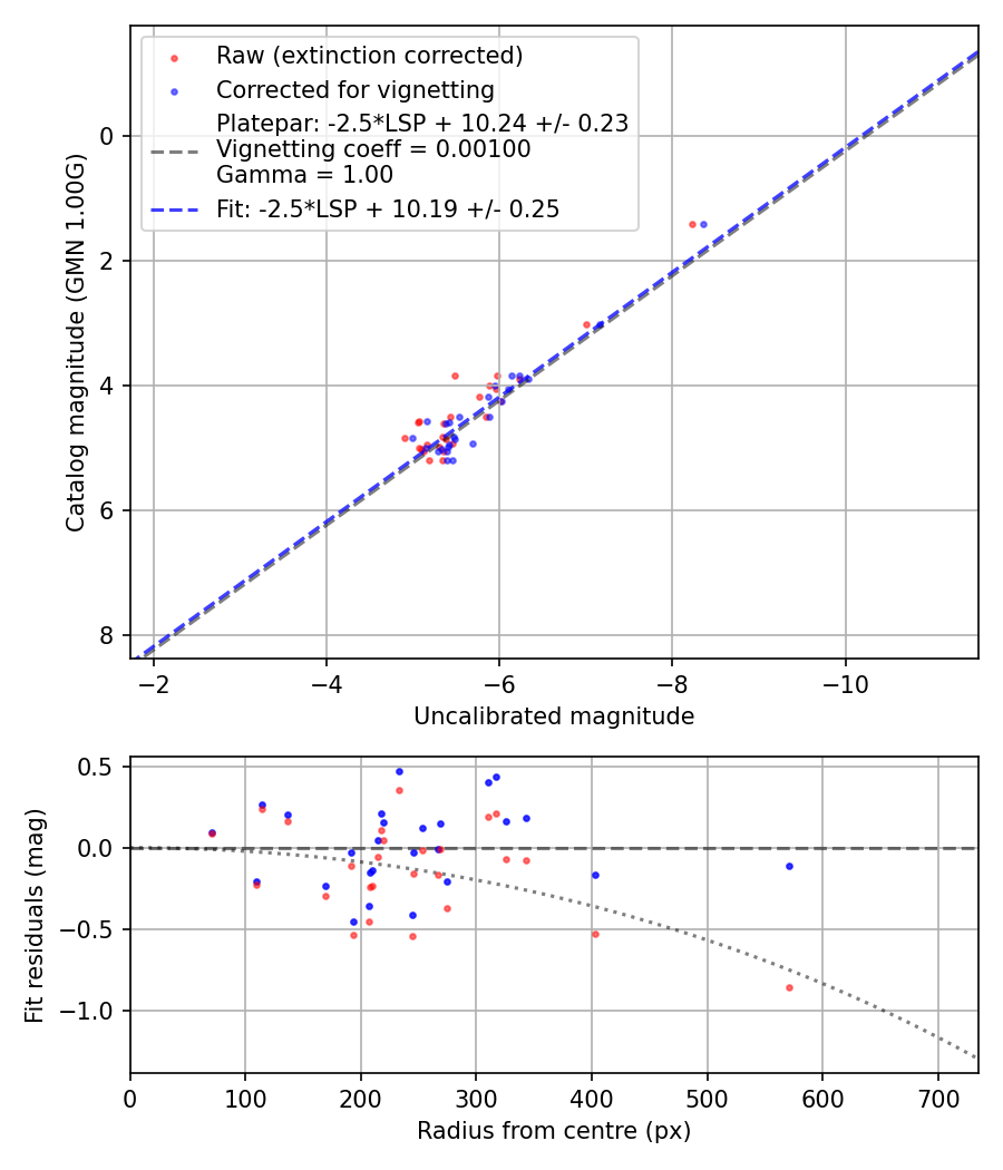 Photometry report