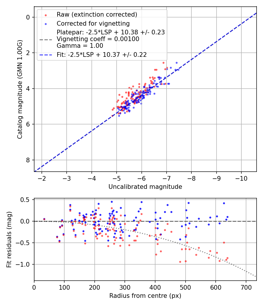 Photometry report