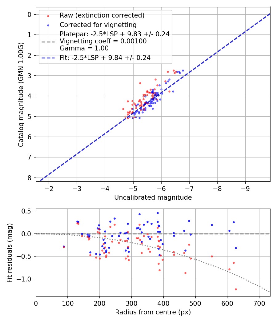 Photometry report