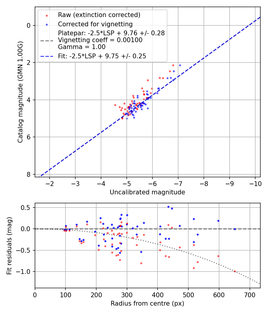 Photometry report