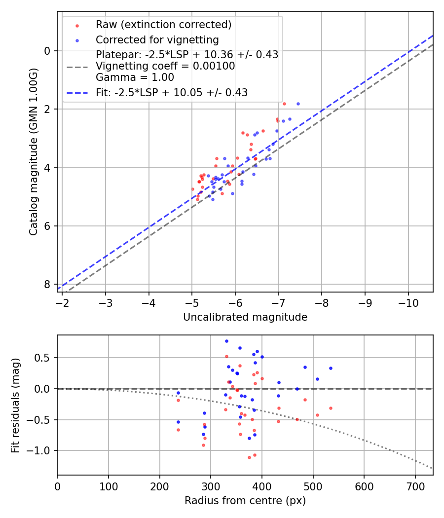 Photometry report