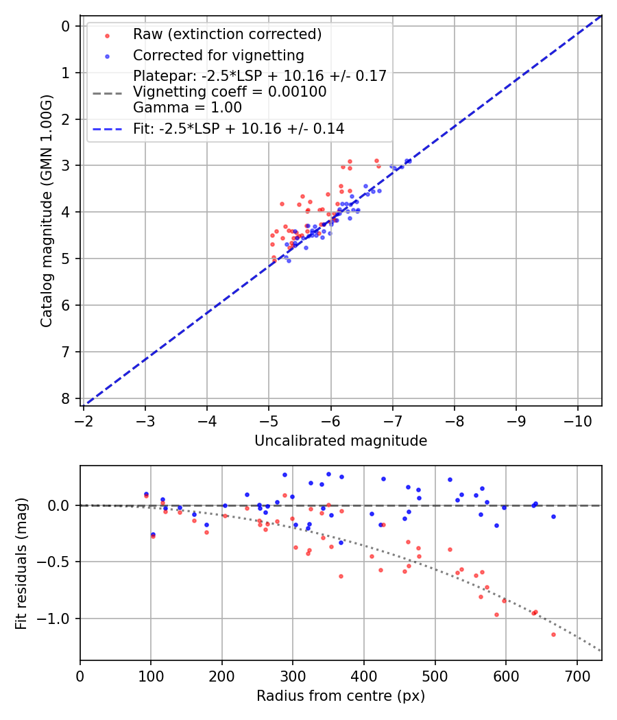 Photometry report
