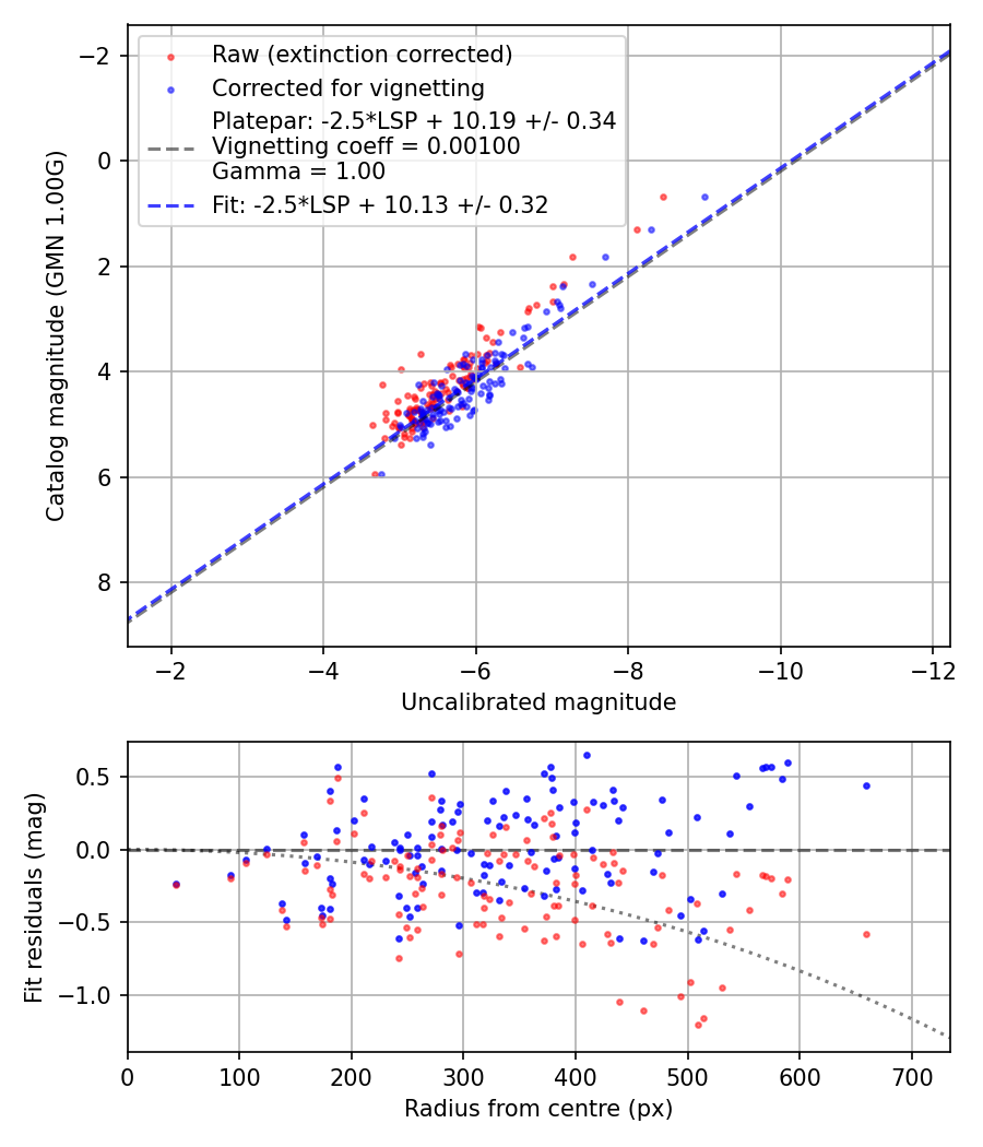 Photometry report