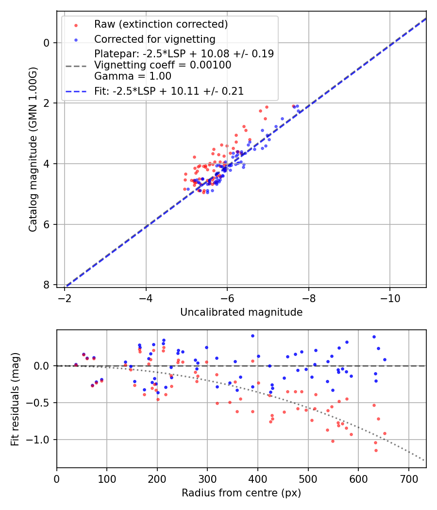 Photometry report