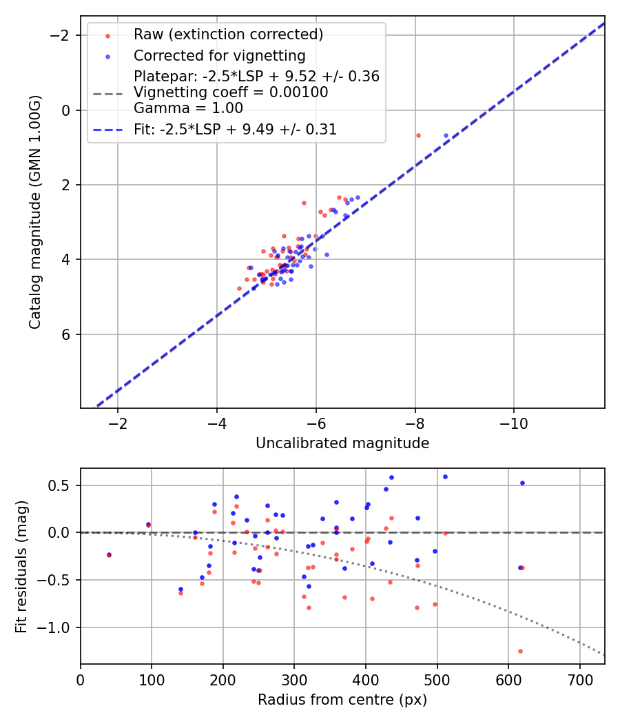 Photometry report