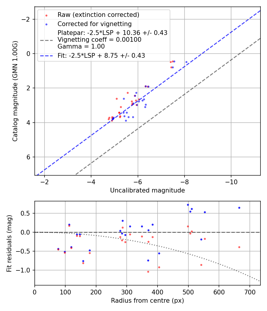 Photometry report