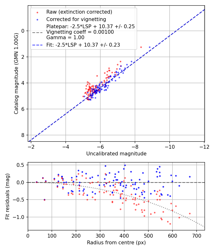 Photometry report