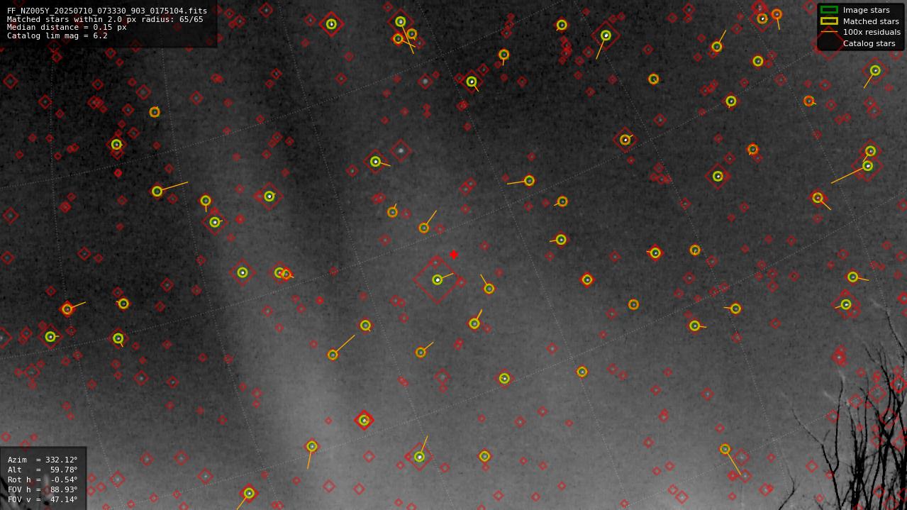 Astrometry report