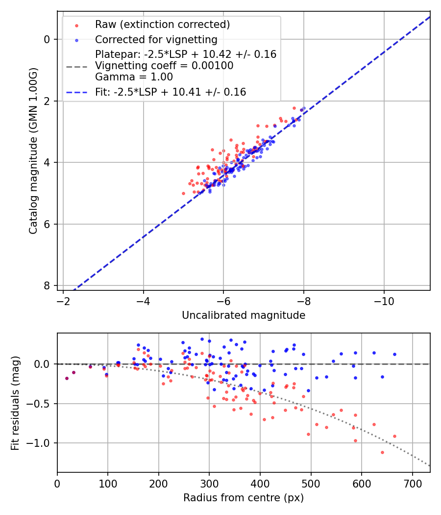 Photometry report