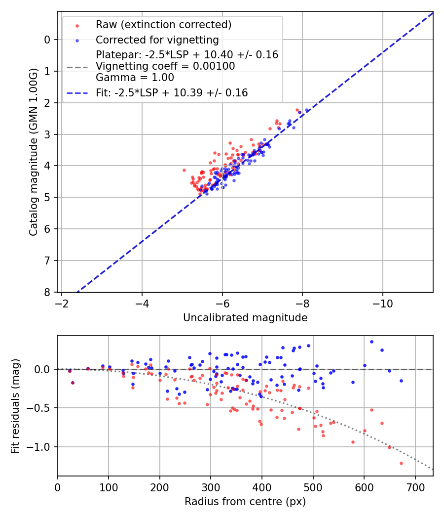 Photometry report