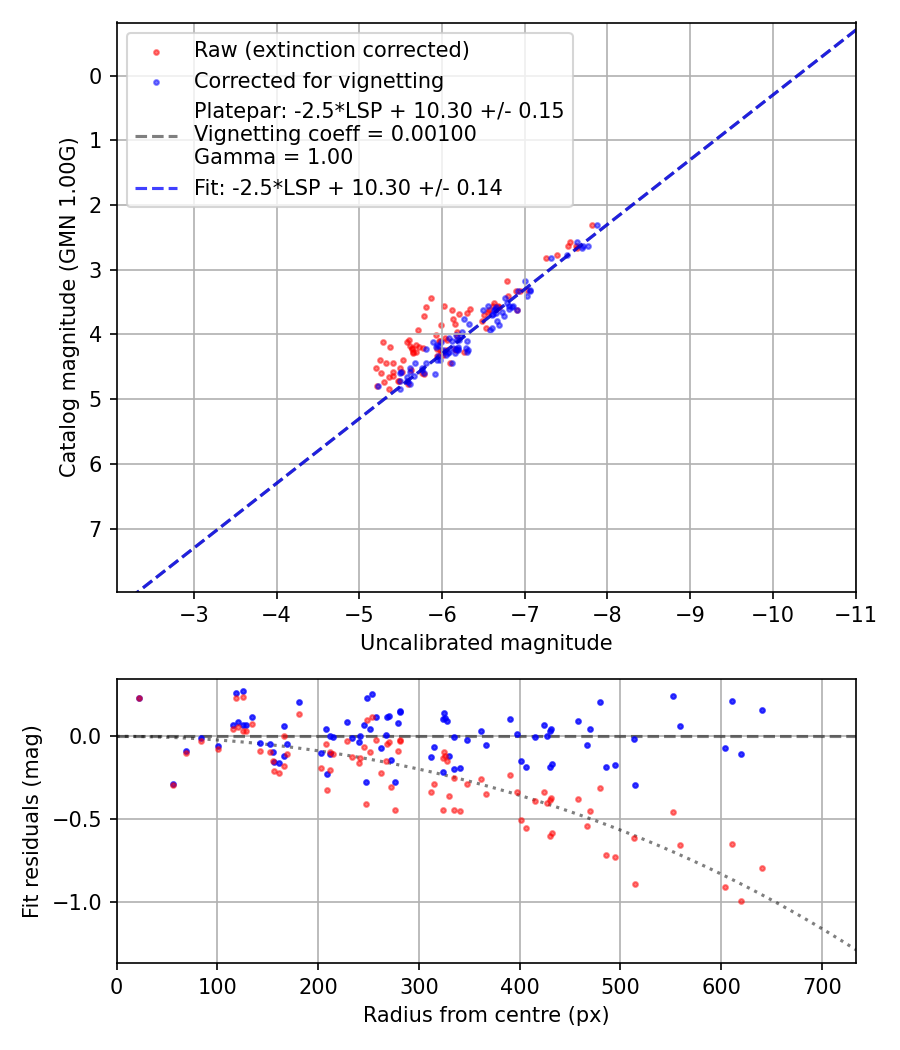 Photometry report