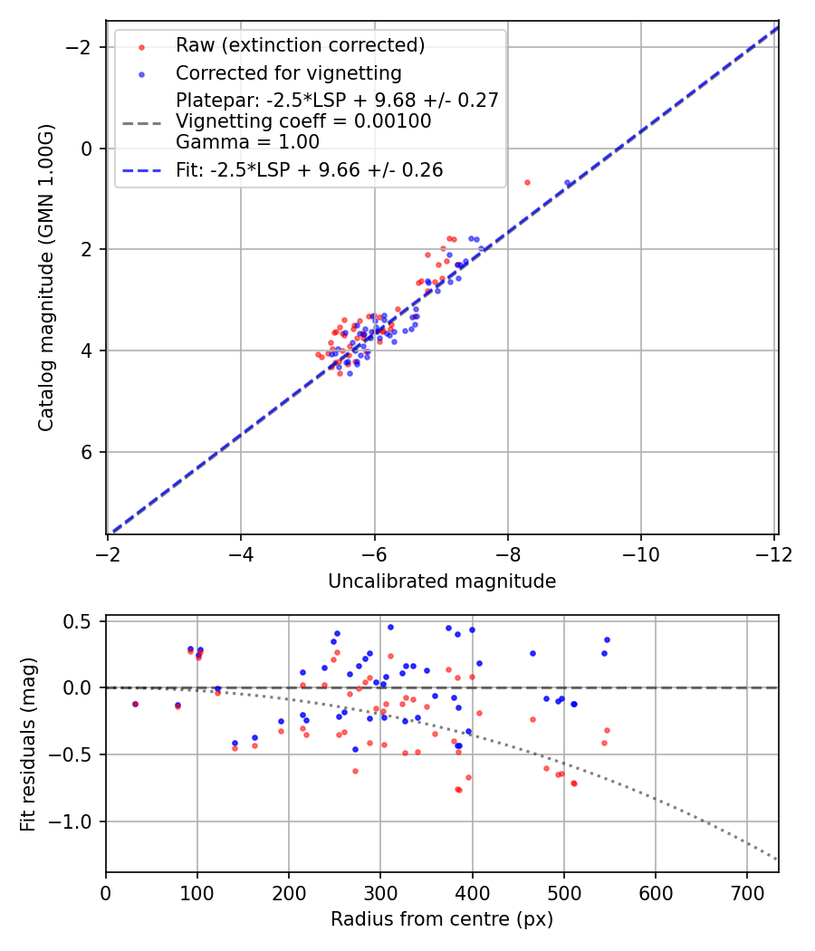 Photometry report