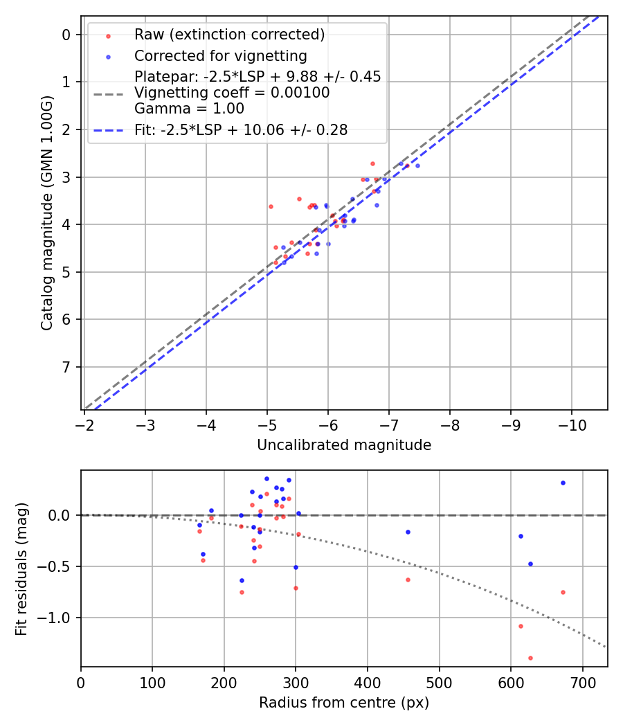 Photometry report