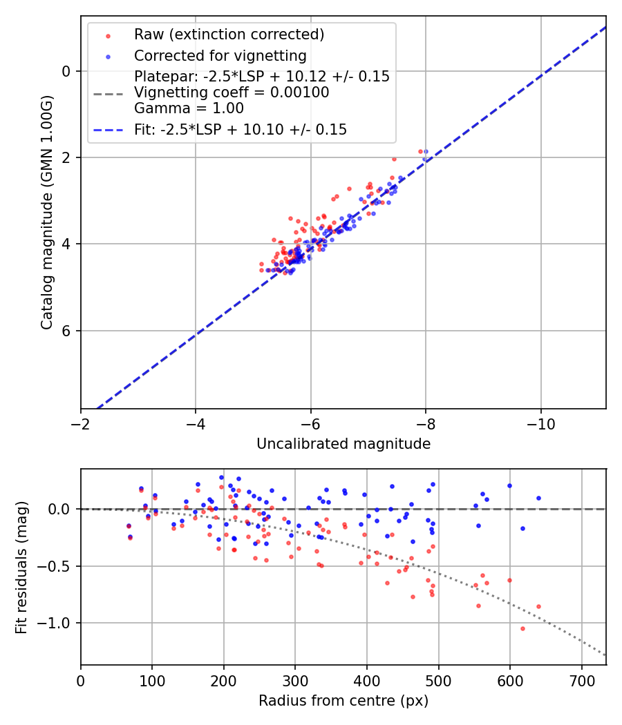 Photometry report