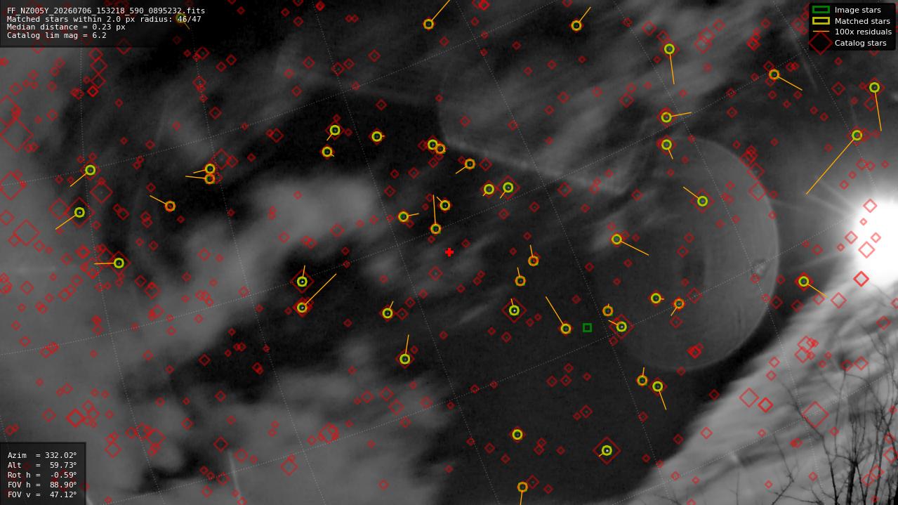 Astrometry report
