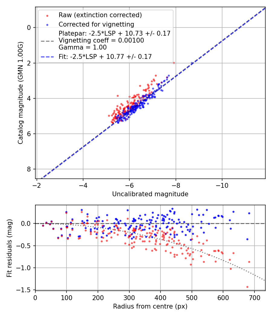 Photometry report