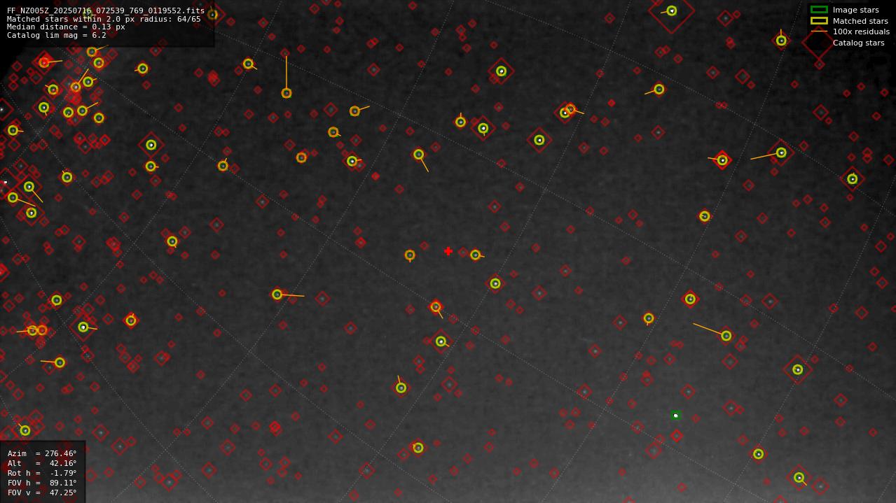 Astrometry report