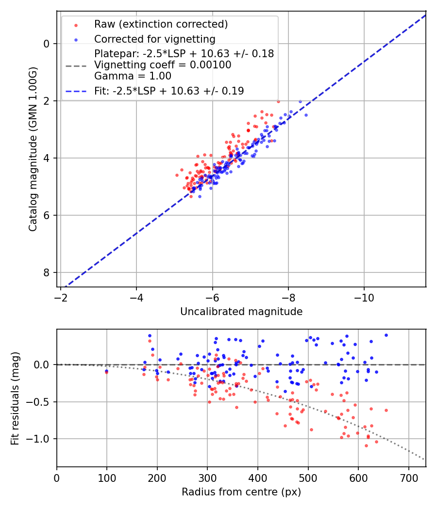 Photometry report