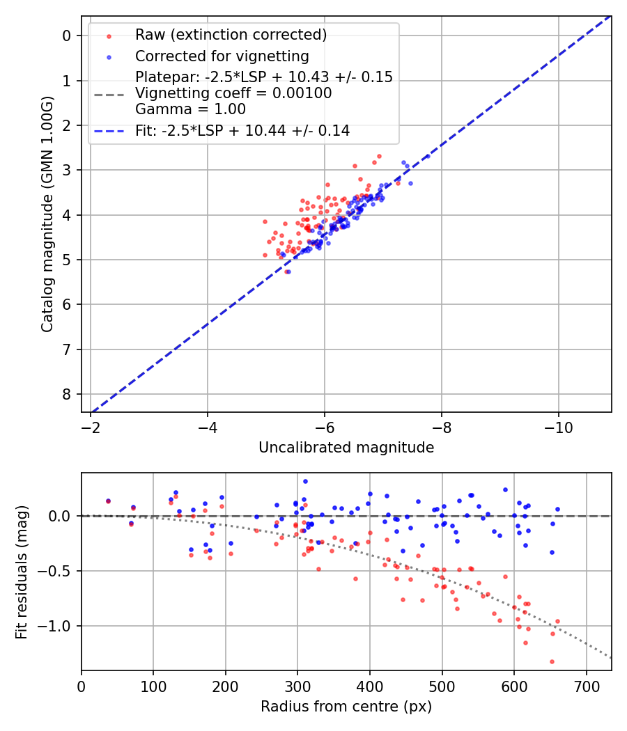 Photometry report