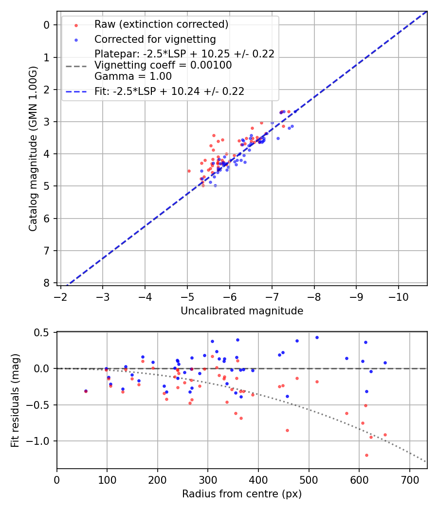 Photometry report