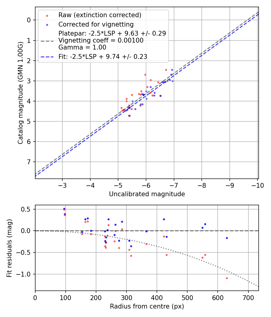 Photometry report