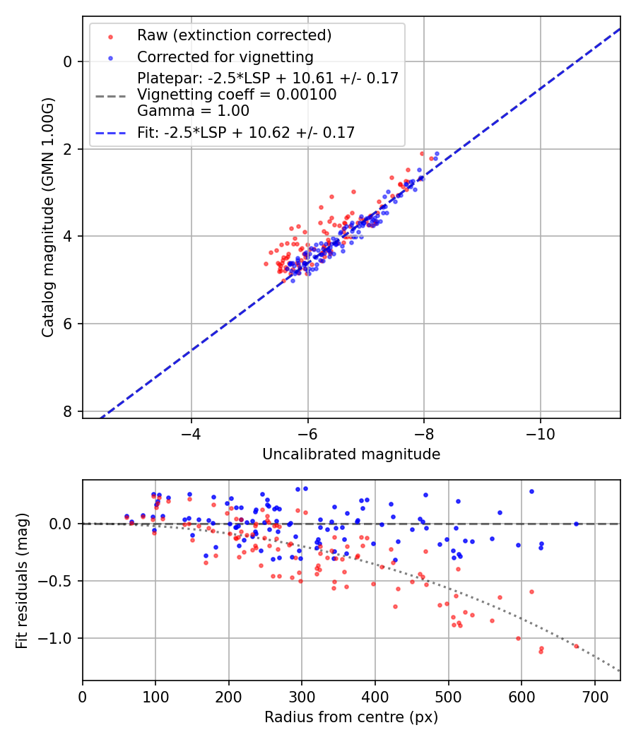 Photometry report