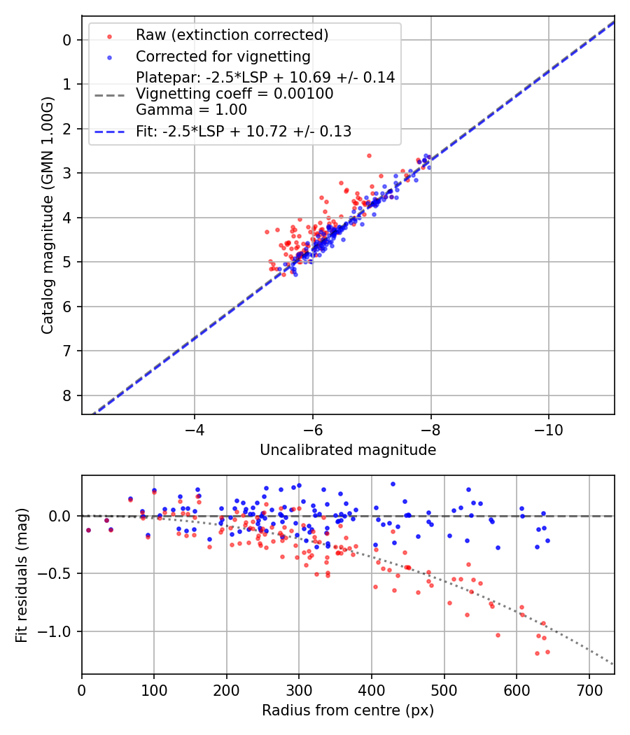 Photometry report